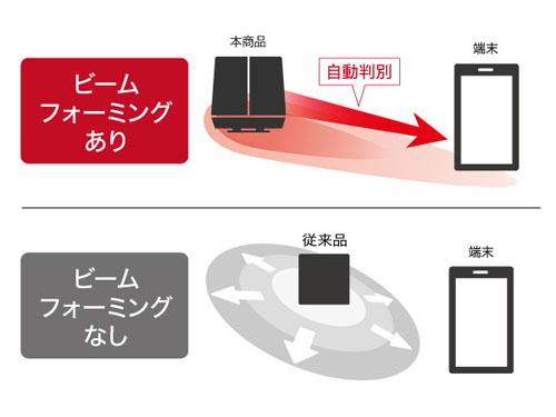 あなたのスマホを狙って高速Wi-Fiが届く